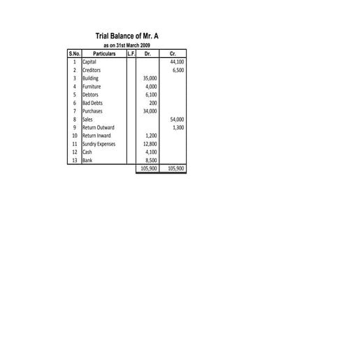 Final accounts exercise