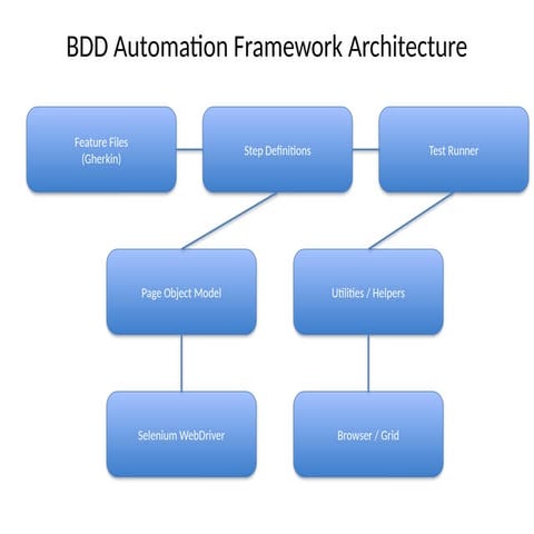 Comprehensive BDD Automation Framework Architecture Using Selenium ...