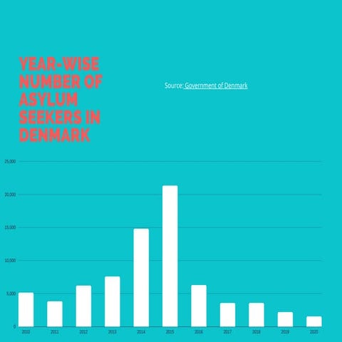 Immigration Statistics, Denmark | PDF