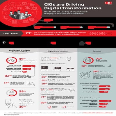 State of the CIO 2018 Infographic