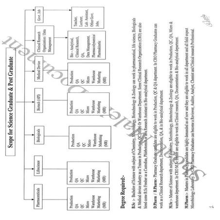 Career Pathway for Science Graduate / Post Graduate Fresher's