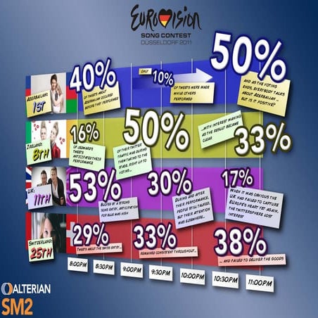 Eurovision Social Media | Infographic
