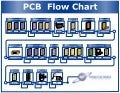 PCBA Assembly Process Flow / PCB Assembly Manufacturing