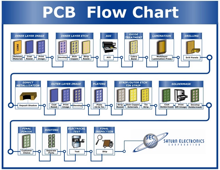 Pcb Process Flow Chart