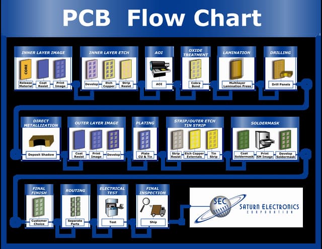 PCBA Assembly Process Flow / PCB Assembly Manufacturing
