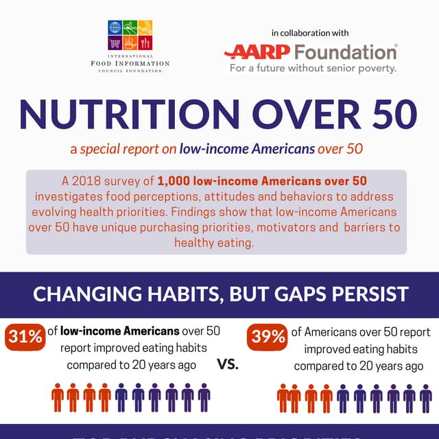 Adults Over 50 Nutrition & Health Findings