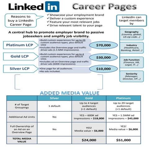 LinkedIn Career PAges