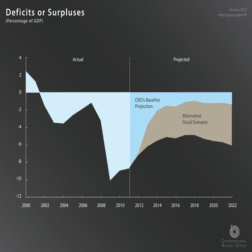 Charts from CBO's January 2012 Budget and Economic Outlook