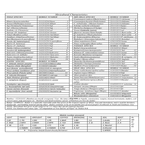 Silviculture formula iof by Deepak Sir 