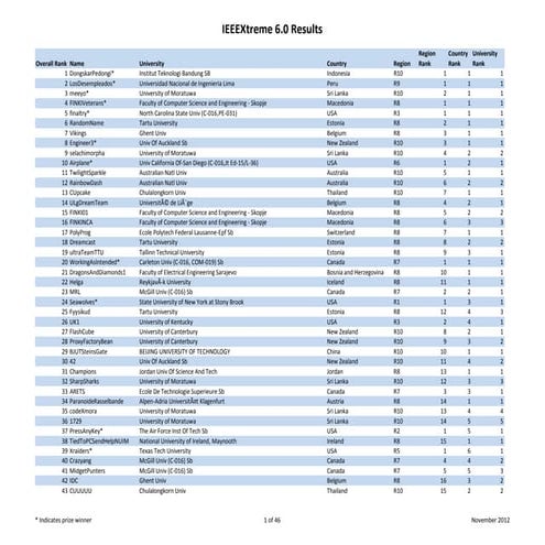 IEEE Xtreme Final results 2012