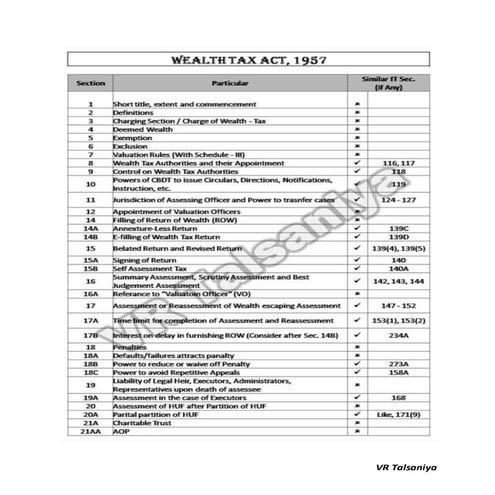 Wealth Tax Act, 1957 - List of Sections