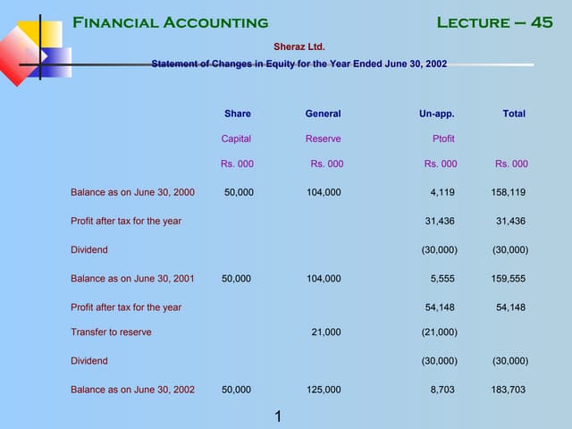 Financial accounting   mgt101 power point slides lecture 45