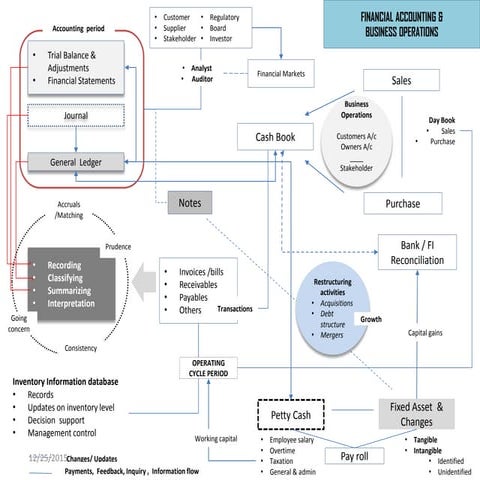 Financial accounting &amp; business operations