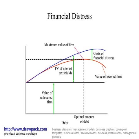 Financial distress diagram