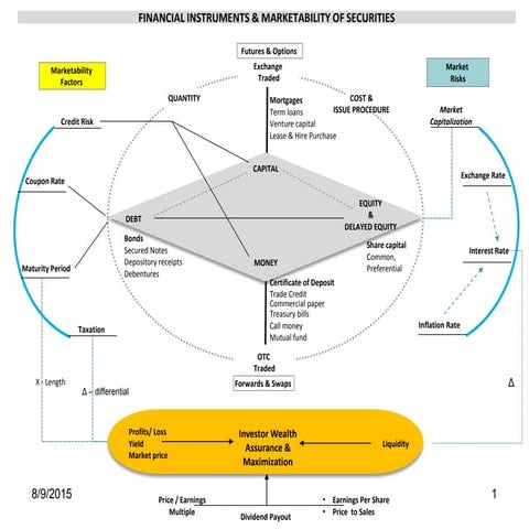 Financial instruments & marketability of securities