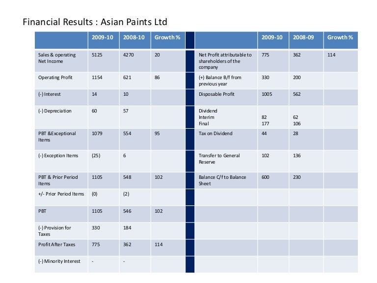 Financial ratios asian paints
