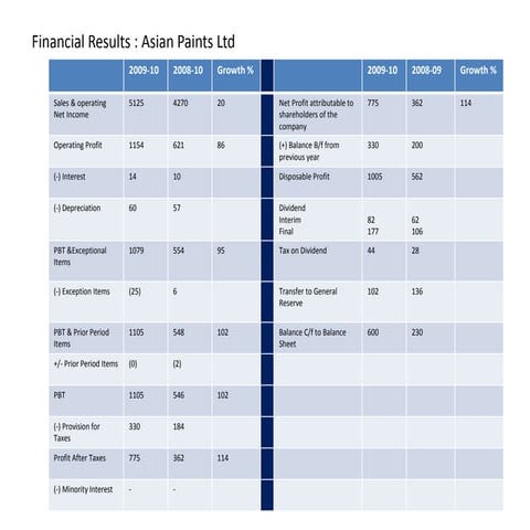 Financial ratios   asian paints