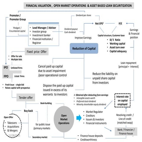 Financial valuation, open market operations &amp; asset based finance