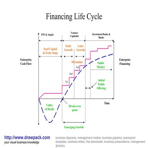 Financing life cycle