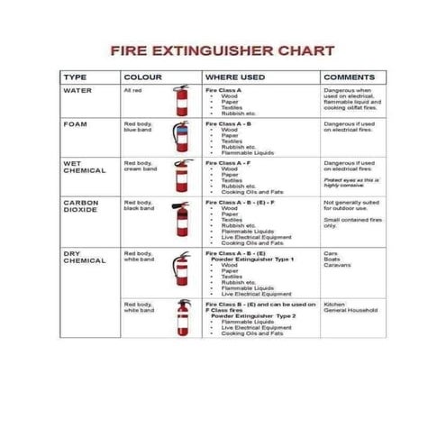 Fire extinguisher chart