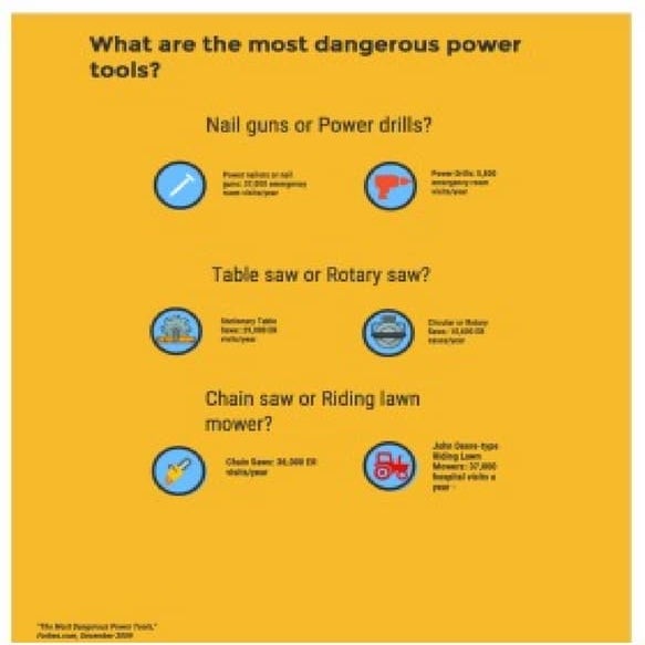 Power tool accident statistics Ace Work Gear