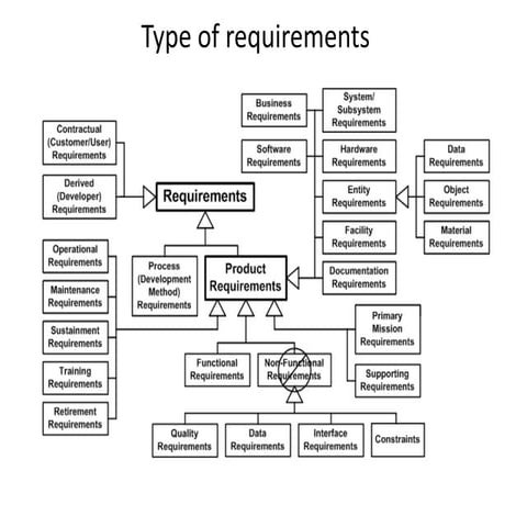 requiremetns types 1.0 | PPTX