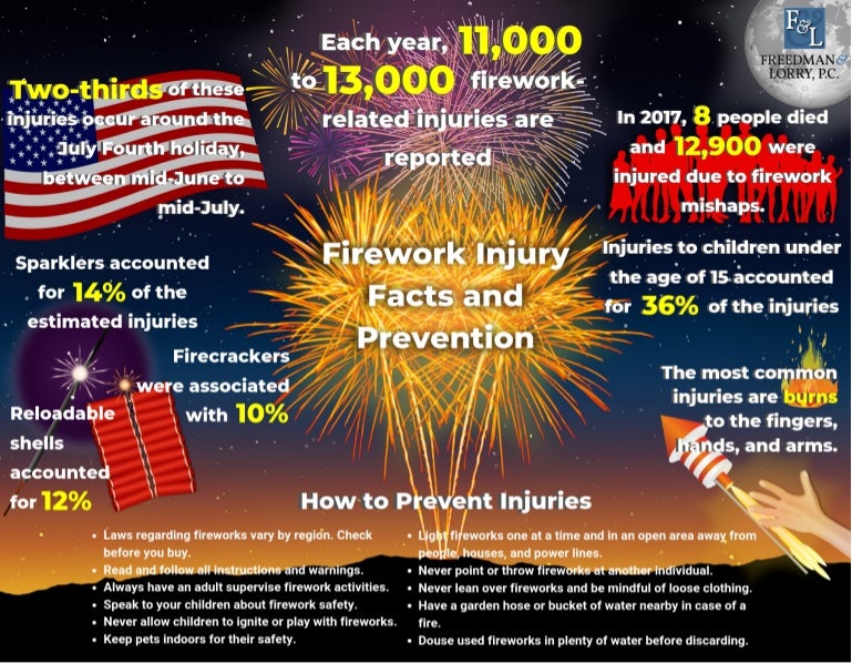 Fourth of July Firework Injury Statistics and Safety Tips