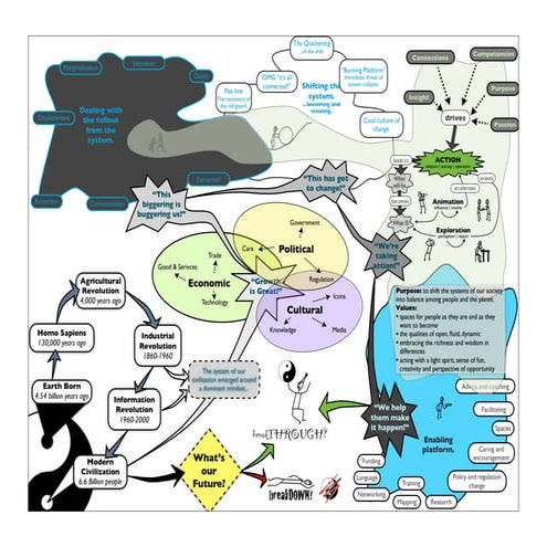 First draft of social benefit venturing ecosystem