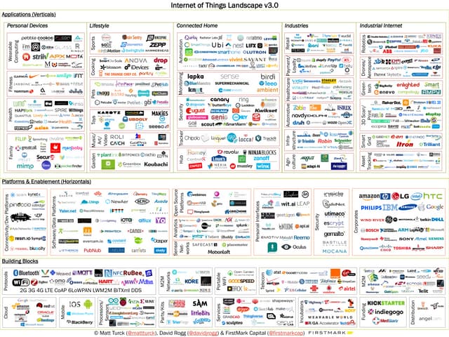 Internet of Things Landscape (Version 3.0)