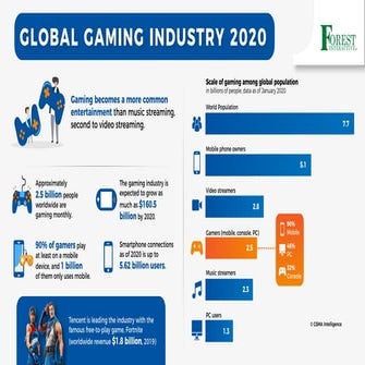 Gaming industry | PDF