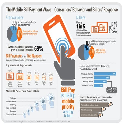 Infographic: The Mobile Bill Payment Wave