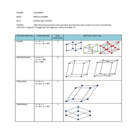 parameter dan gambar kisi Barvais dari sistem kristal monoklinik, triklinik, ...