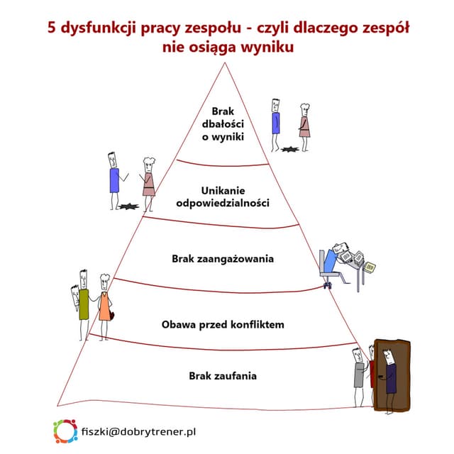 5 dysfunkcji pracy zespołu - czyli dlaczego zespół nie osiąga wyniku? | PDF