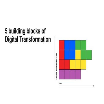 Five building blocks of digital transformation 