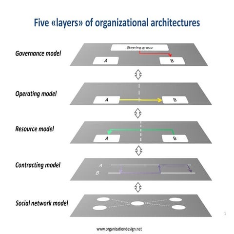 Five layers of organizational architectures