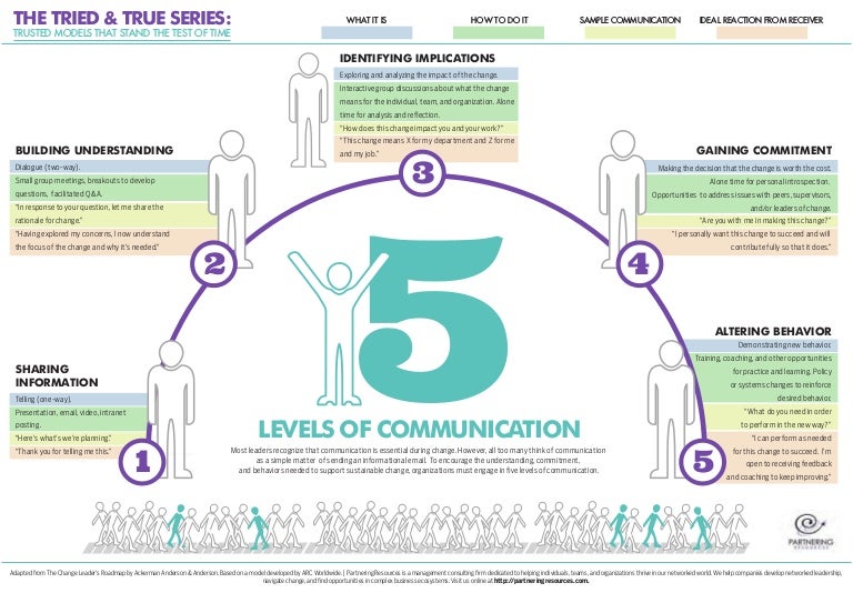 Five Levels of Communication Infographic