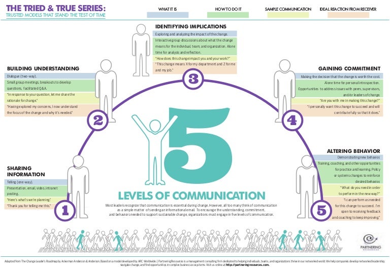 levels of communication assignment