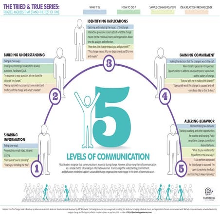 Five Levels of Communication Infographic