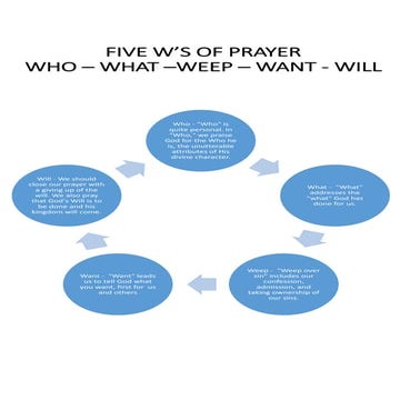 Five W's of Prayer