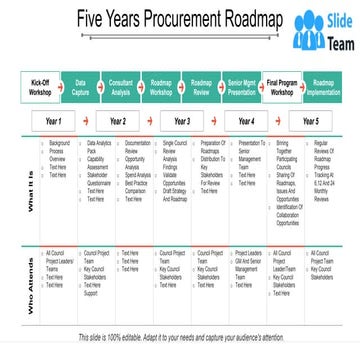 Five Years Procurement Roadmap