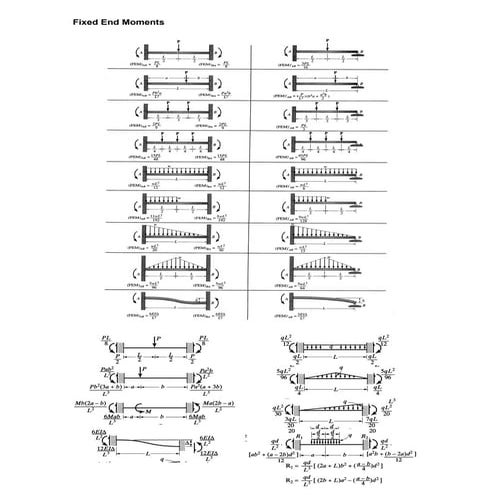 Table of Fixed End Moments Formulas