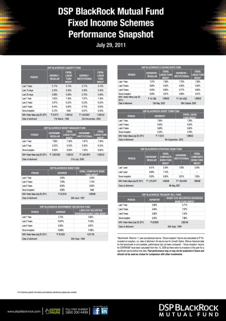 Equity Schemes Performance Snapshot | PDF