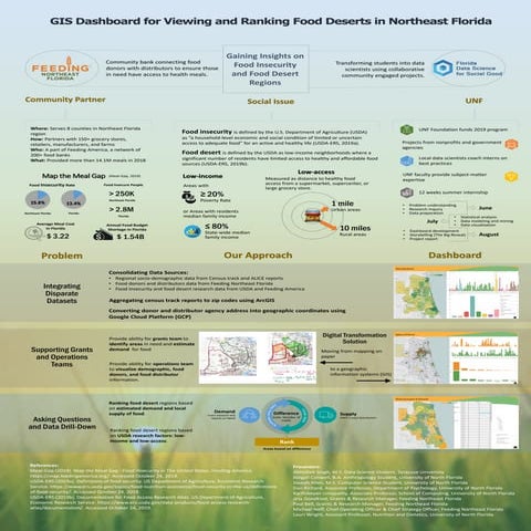 Dashboard for Extracting Regional Insights and Ranking Food Deserts in Northe...