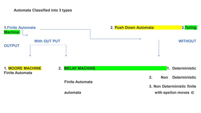 Formal language and automata theoryLAT Class notes.pptx