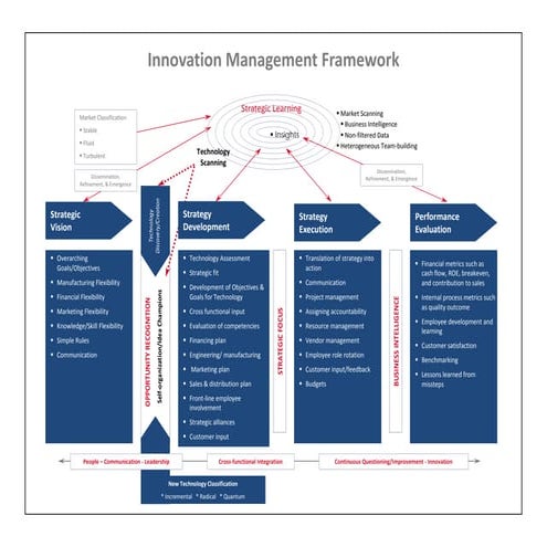 Flevy.com - Strategic Innovation Management Framework