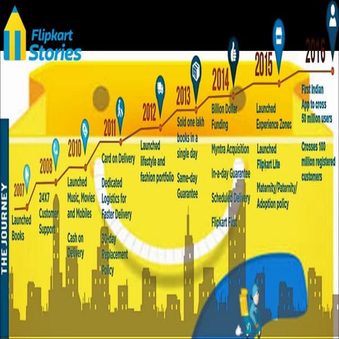 Flipkart company Information | PPT