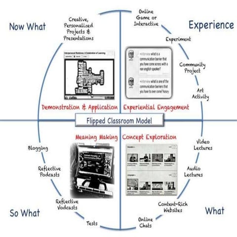 A Model for the Flipped Classroom