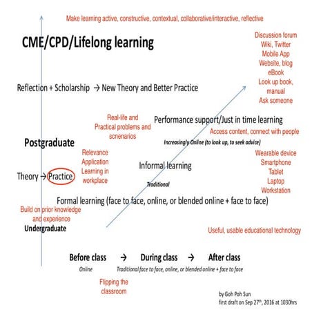 Reflect on how Bloom's taxonomy, Miller's pyramid and the Kirkpatrick model m...