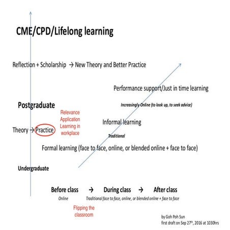 Flipped classroom - Workplace learning - Transfer