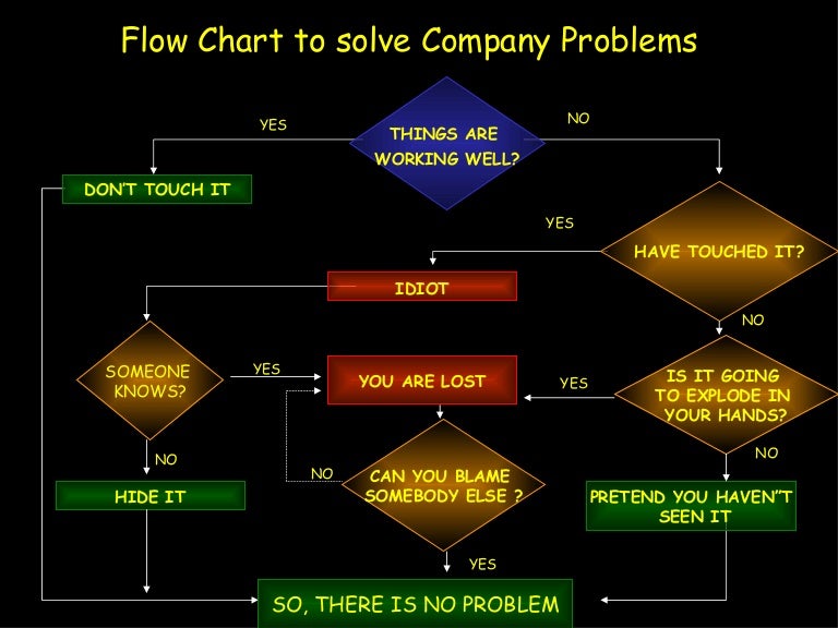 Oilfield Flow Chart